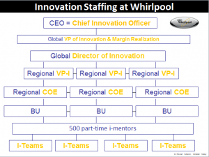 Innovtion Staffing at Whirlpool