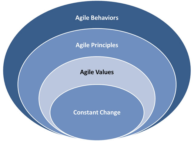 Agile and Constant Change