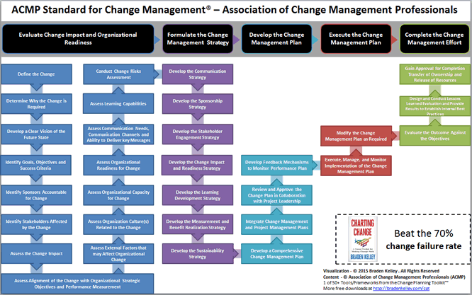 ACMP Change Management Standard Visualization