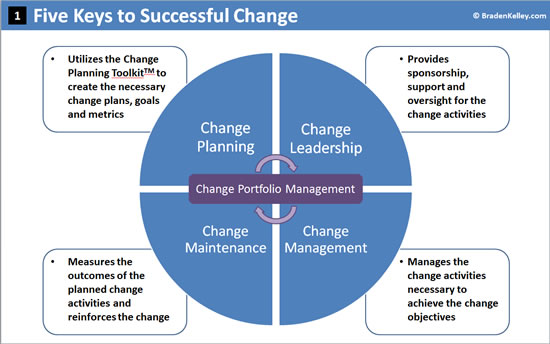 Five Keys to Successful Change