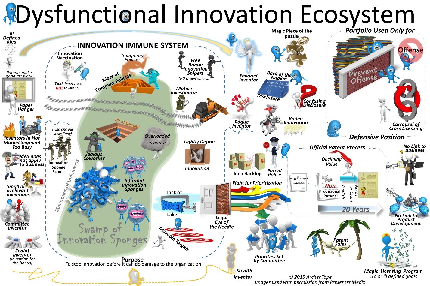 The Dysfunctional Innovation Ecosystem - Innovation Excellence