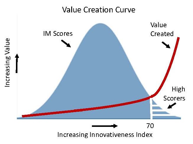 Value Creation Curve Graph Generic