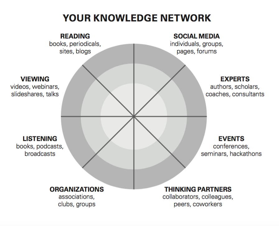 The Knowledge Network