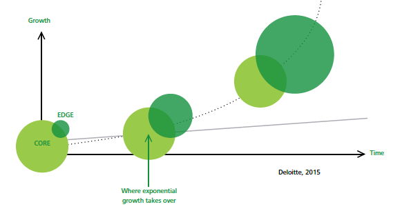 innovation excellence - Scaling Edges vs. Transforming Core