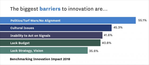 Innovation Barriers