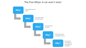 five whys innovation