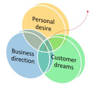 Customer Dreams Venn Diagram