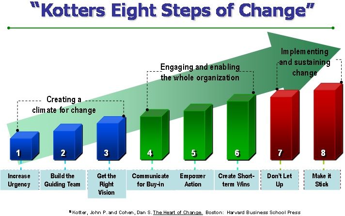 Kotter's Eight Steps in Leading Change