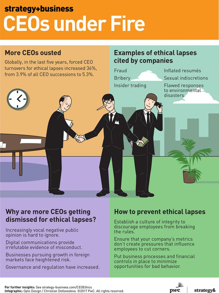 CEOs Lying