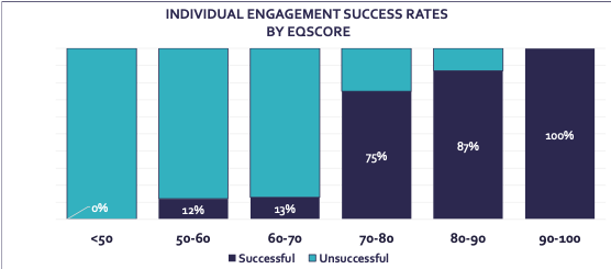 Engagement Success Chart