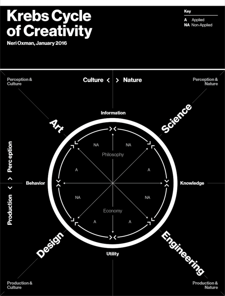 Neri Oxman Krebs Cycle of Creativity