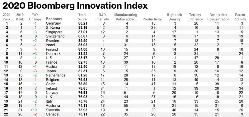 2020 Bloomberg Innovation Index