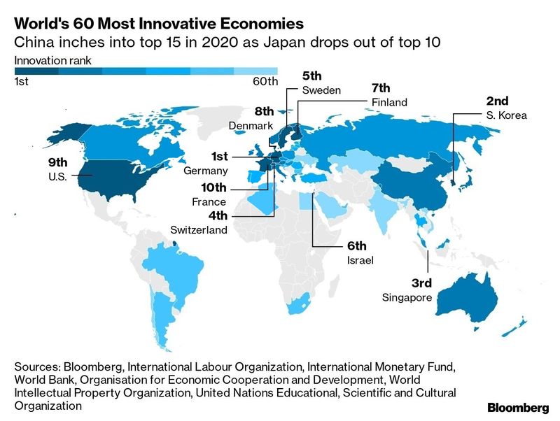Germany Now the World's Most Innovative Country