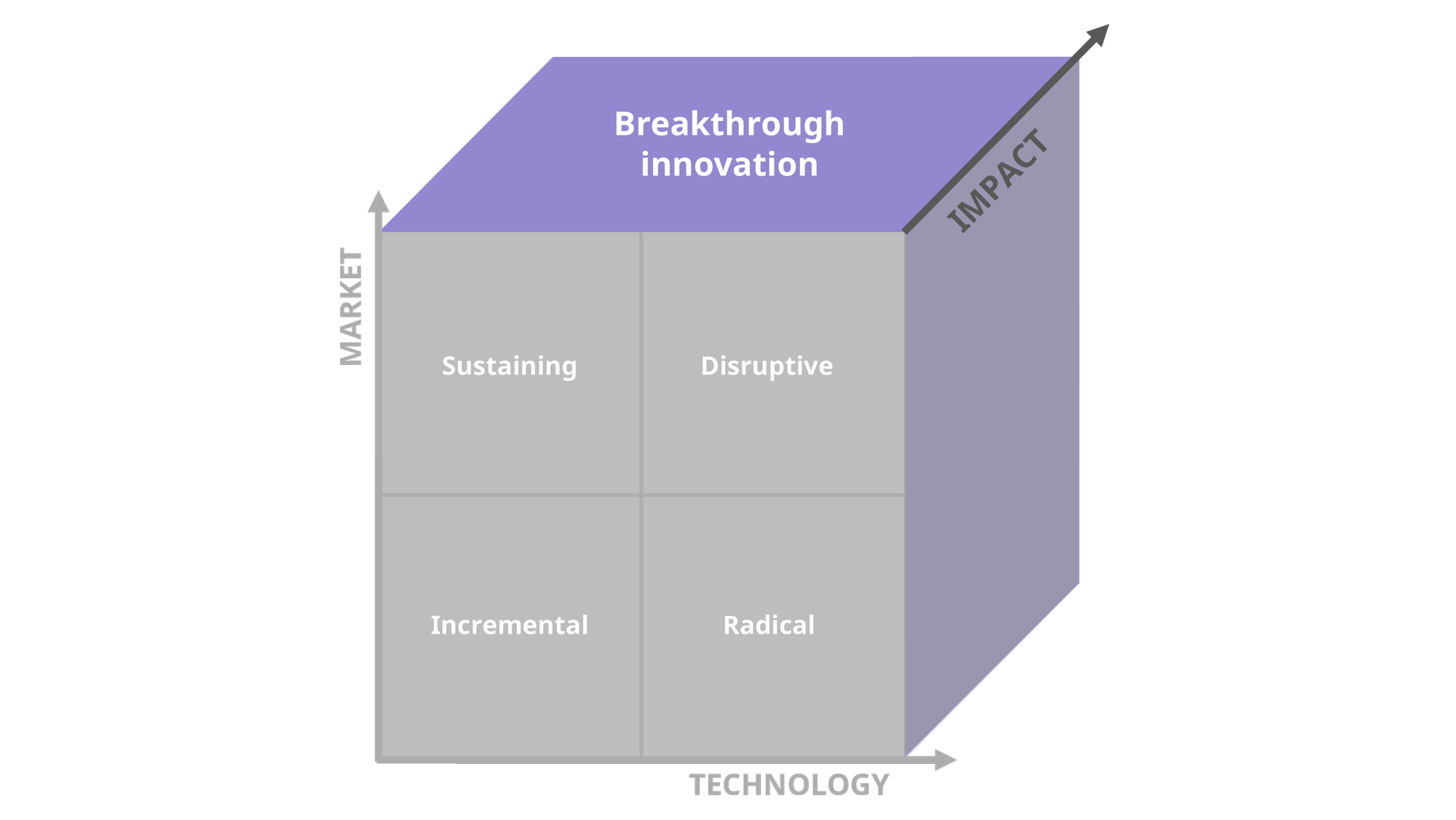 Breakthrough innovation defined