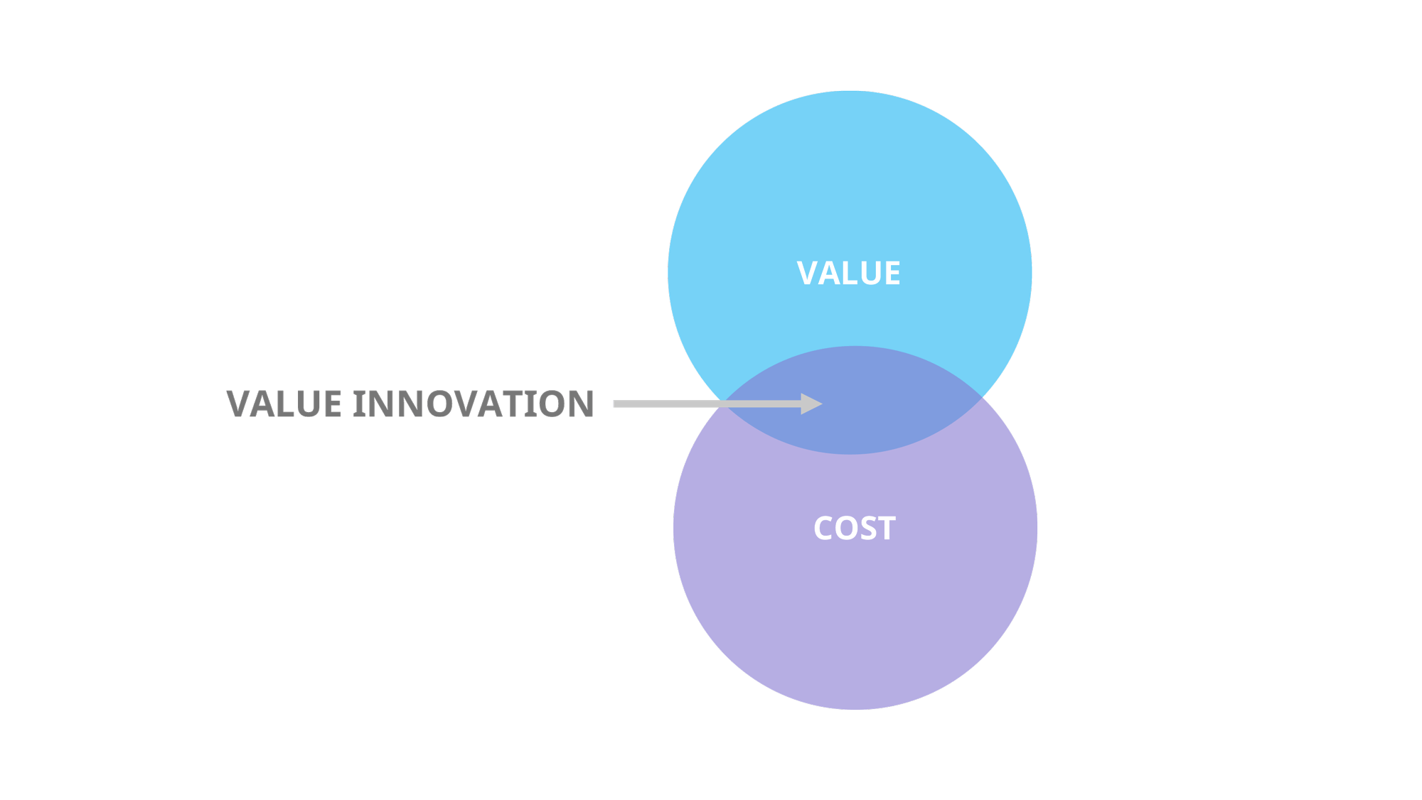 Value innovation